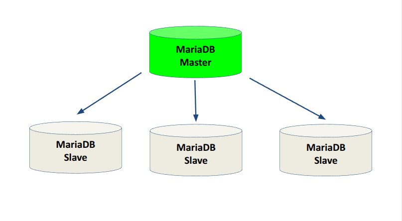 MariaDB Standard Replication Cluster